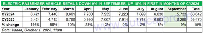 Tata Nexon EV, EV sales decline, luxury EV sales, best selling EVs in India